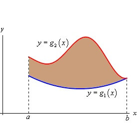 Applied math example area between two curves