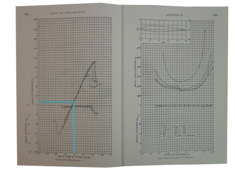 Theory of Wing Sections NACA 23012 Coefficient of Lift Approximated