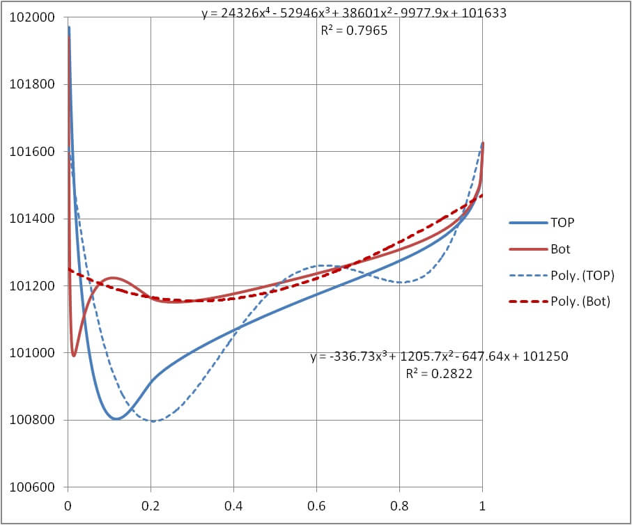 Pressure on airfoil in real world math example using calculus double integral Kinvert