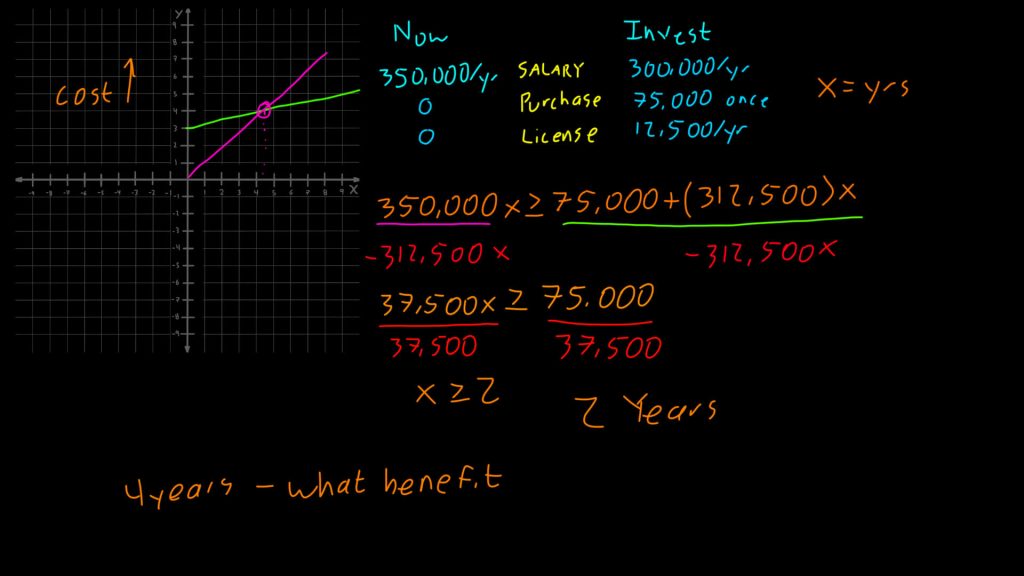 An applied Linear Inequality Story Problem Example where we show a real life math use of Linear Inequalities